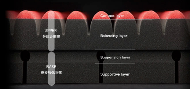 UPPER 体圧分散部 BASE 寝姿勢保持部 Contact layer Balancing layer Suspension layer Supportive layer CLICK